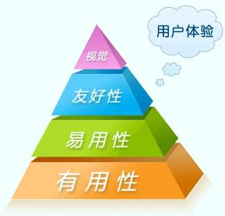 我們應(yīng)該如何布局網(wǎng)站才能提高用戶體驗(yàn)