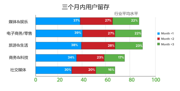 APP運營者淺析：如何提升APP的收入