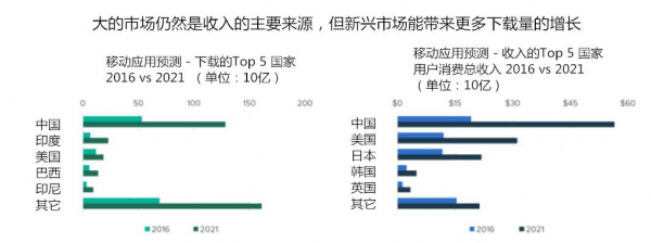 APP運營者淺析：如何提升APP的收入